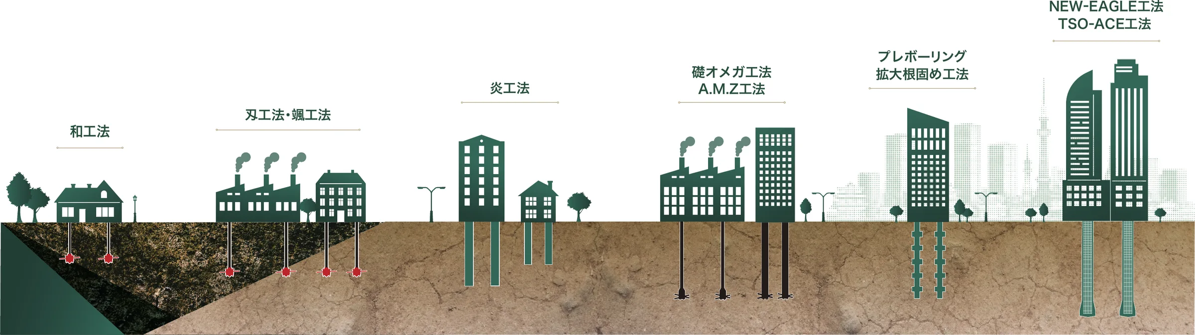 和工法・刄工法・颯工法・炎工法・礎オメガ工法・A.M.Z工法・プレボーリング拡大根固め工法・NEW-EAGLE工法・TSO-ACE工法を、建物の規模と地盤に合わせて使い分ける図